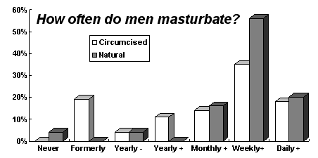 Frequency of masturbation