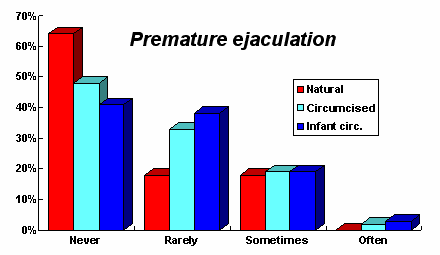 Premature ejaculation